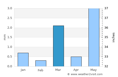 Morwa average rain in March
