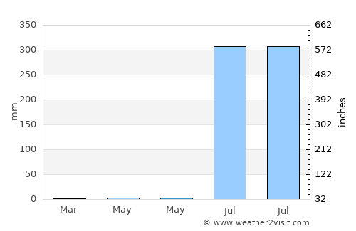 Morwa average rain in May