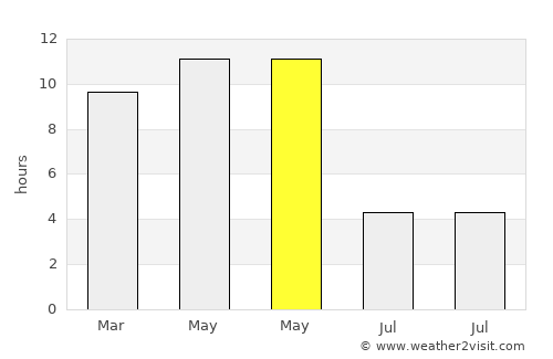 Morwa average rain in May