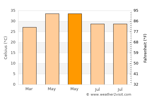 Morwa average temperature in May
