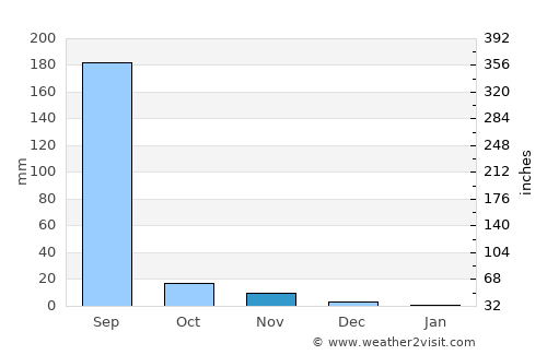 Morwa average rain in November