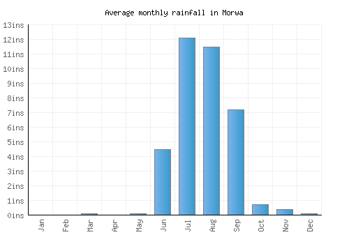 Morwa monthly rainfall chart (inches)