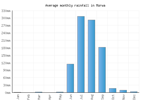 Morwa monthly rainfall chart (mm)