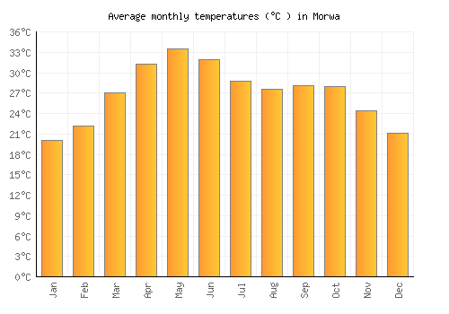 Morwa average temperature chart (Celsius)