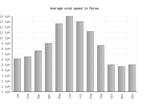 Morwa average winspeed by month (km/h)