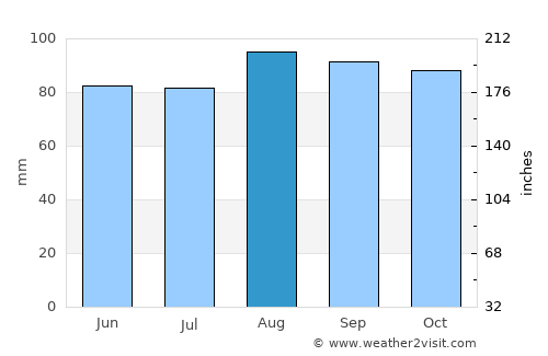 Morwell average rain in August