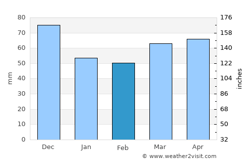 Morwell average rain in February