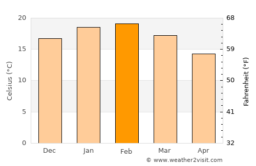 Morwell average temperature in February