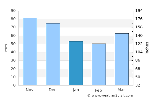 Morwell average rain in January