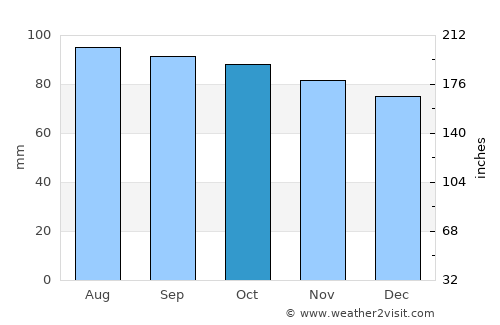 Morwell average rain in October