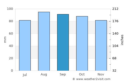 Morwell average rain in September