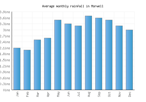 Morwell monthly rainfall chart (inches)