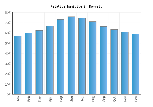 Morwell relative humidity averages