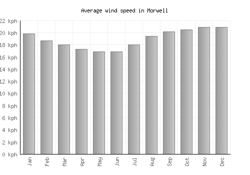 Morwell average winspeed by month (km/h)
