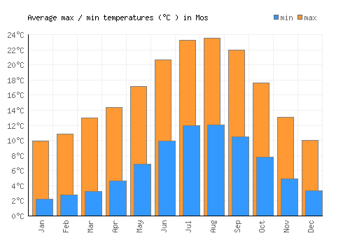 Mos average minimum / maximum temperatures (Celsius)