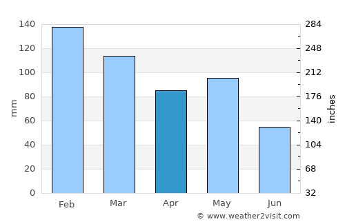 Mos average rain in April