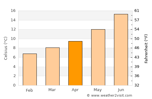 Mos average temperature in April