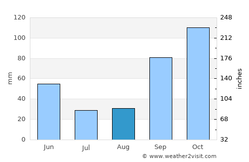 Mos average rain in August