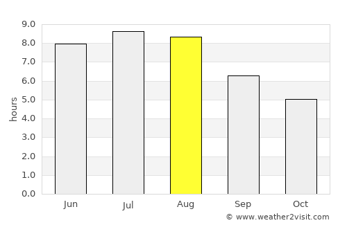 Mos average rain in August