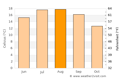Mos average temperature in August