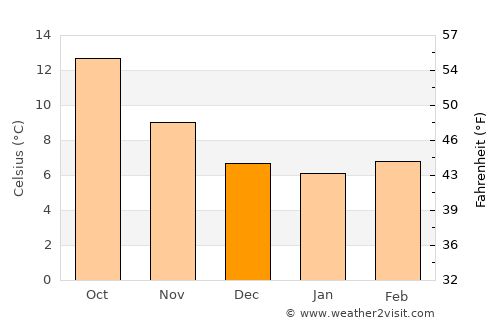 Mos average temperature in December