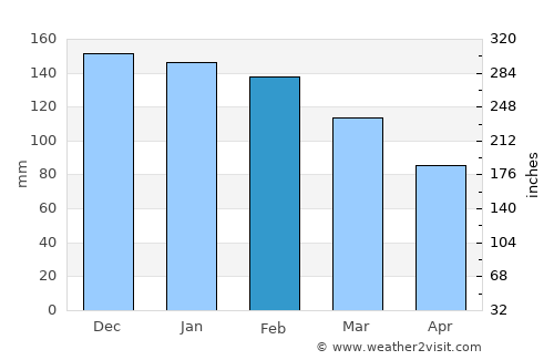 Mos average rain in February