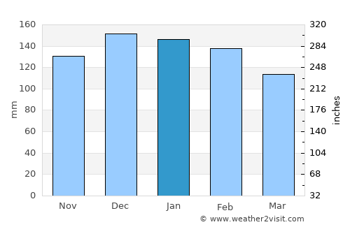Mos average rain in January