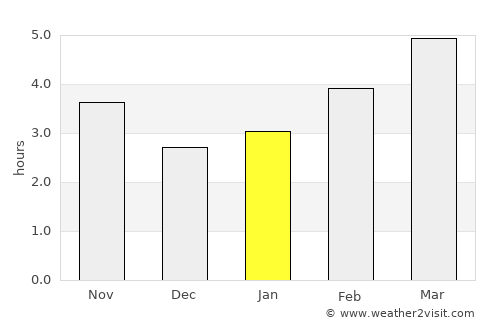 Mos average rain in January
