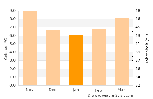 Mos average temperature in January