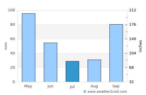 Mos average rain in July