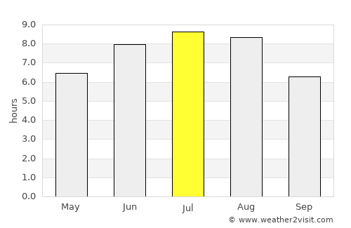 Mos average rain in July
