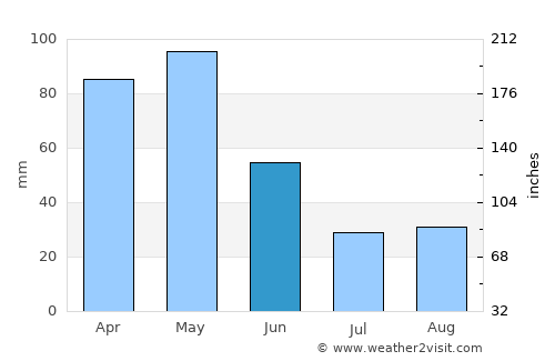 Mos average rain in June