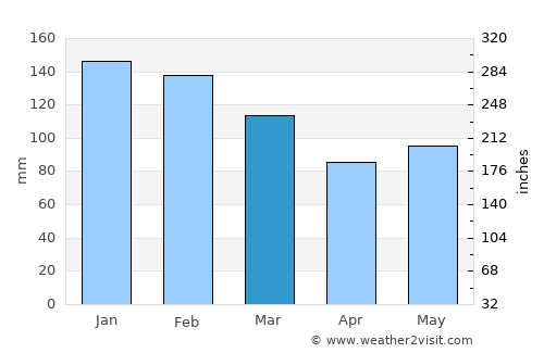 Mos average rain in March