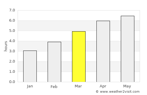 Mos average rain in March