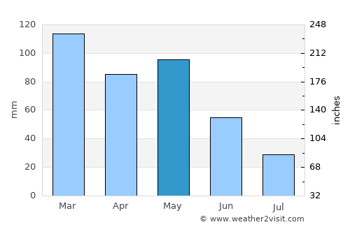 Mos average rain in May