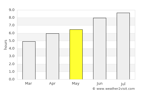 Mos average rain in May