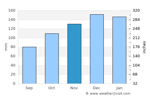 Mos average rain in November