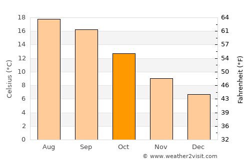 Mos average temperature in October