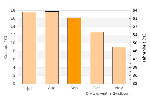 Mos average temperature in September