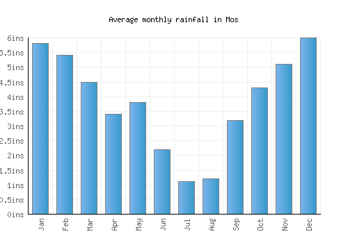 Mos monthly rainfall chart (inches)