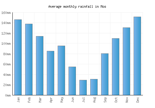 Mos monthly rainfall chart (mm)