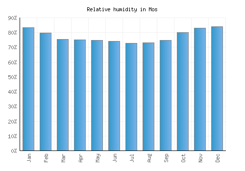Mos relative humidity averages