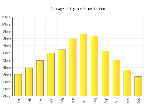 Mos average daily sunshine chart