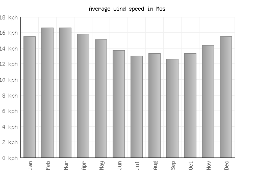 Mos average winspeed by month (km/h)