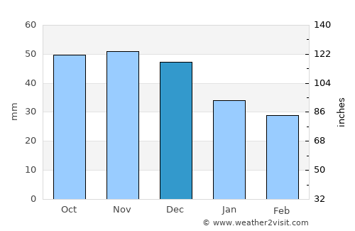 Mosar average rain in December