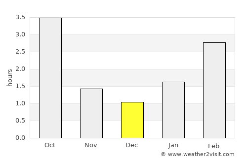 Mosar average rain in December