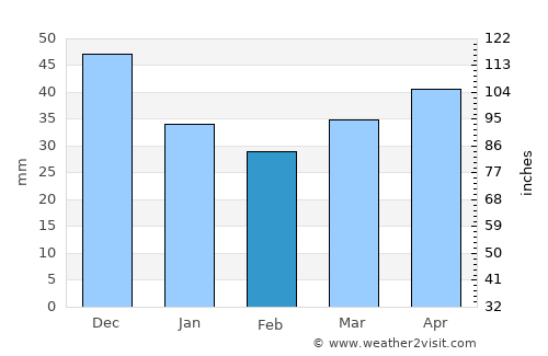 Mosar average rain in February