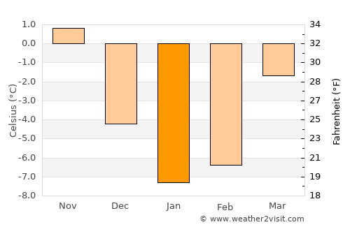 Mosar average temperature in January