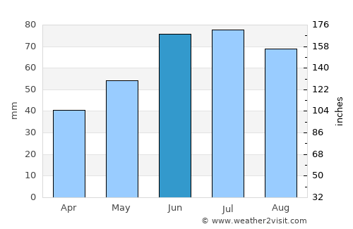 Mosar average rain in June