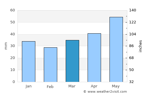 Mosar average rain in March